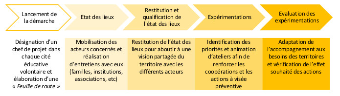 Methodologie Recherche-action Odas « Dynamiques de coopération des acteurs de la protection de l’enfance »
